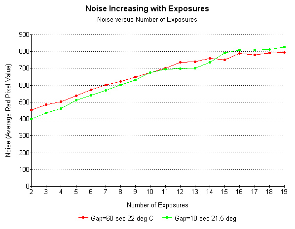 GraphNoiseIncreasingWithExposures10And60secsIntervalCompared.jpg (77460 bytes)