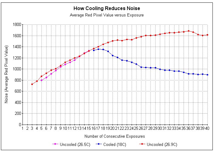 GraphNoisePeltierCooler24Dec06.jpg (98500 bytes)